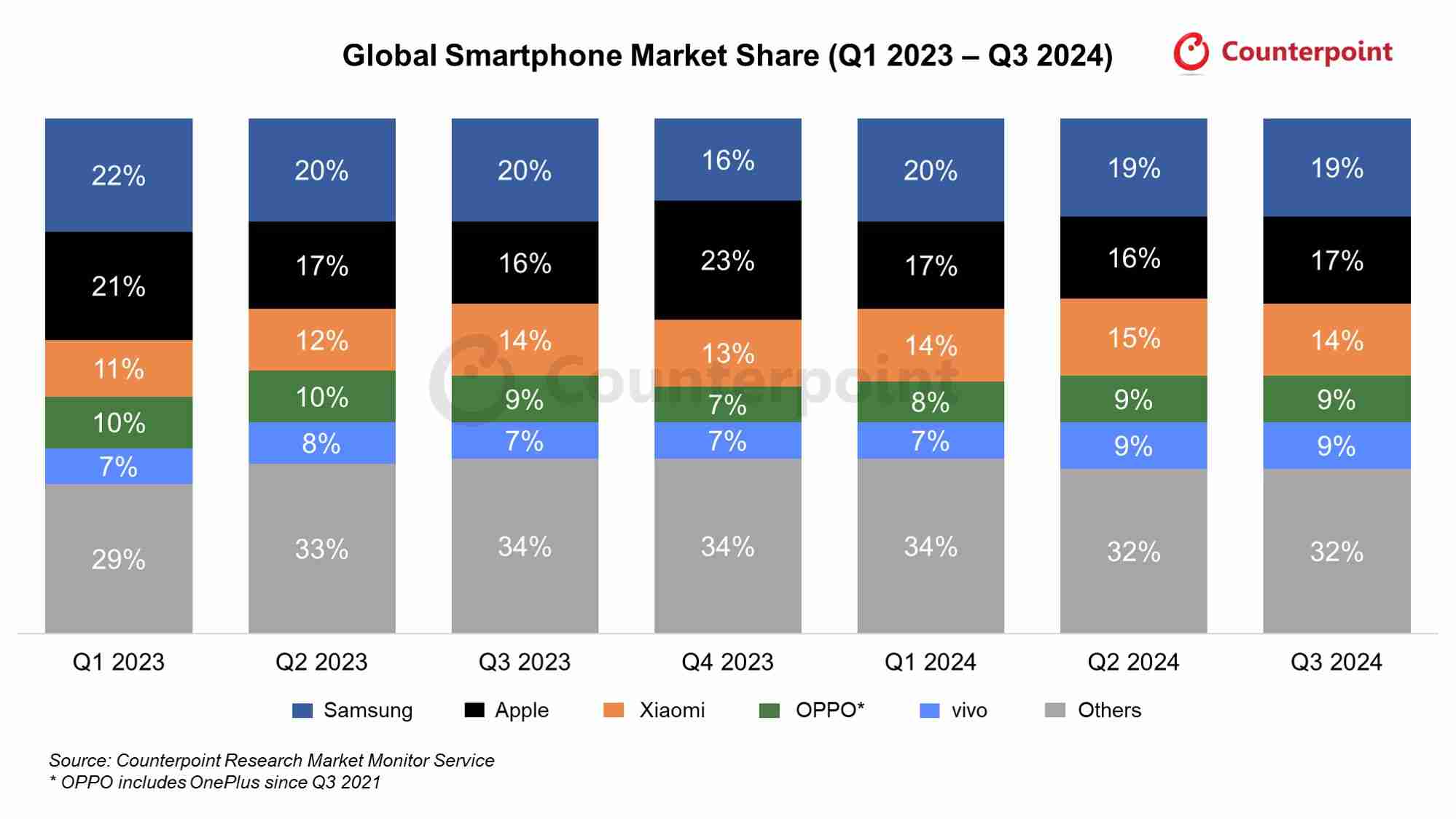 Counterpoint 报告 2024Q3 全球手机市场:三星 19%、苹果 17%、小米 14%