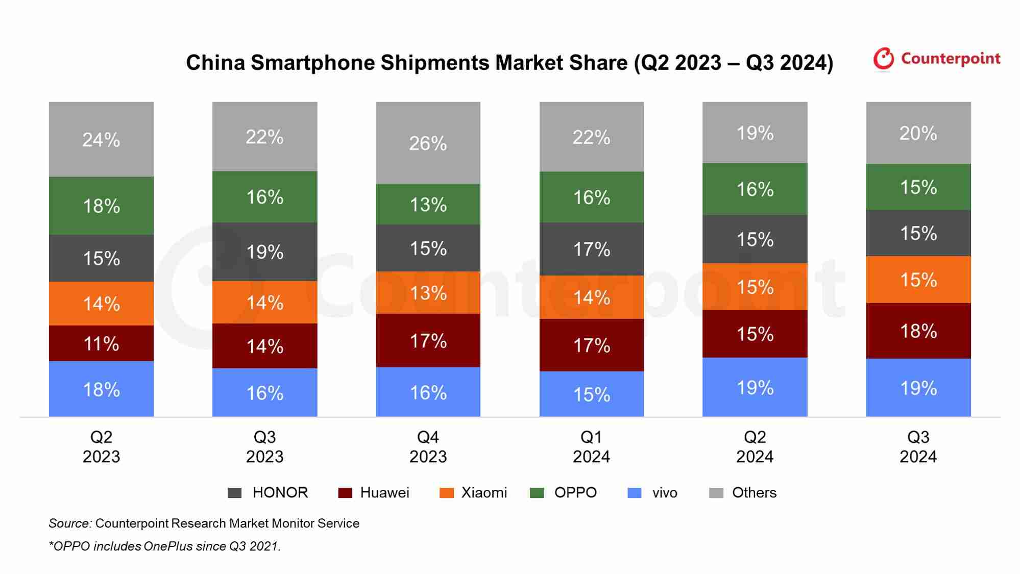 Counterpoint 报告 2024Q3 全球手机市场:三星 19%、苹果 17%、小米 14%