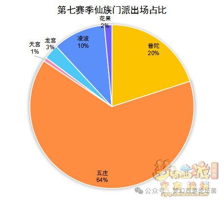 《梦幻西游》【群雄逐鹿】第七赛季决赛数据分析