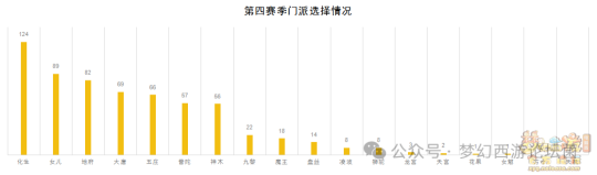 《梦幻西游》【群雄逐鹿】第七赛季决赛数据分析