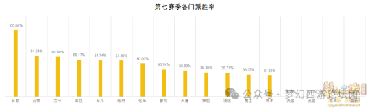 《梦幻西游》【群雄逐鹿】第七赛季决赛数据分析