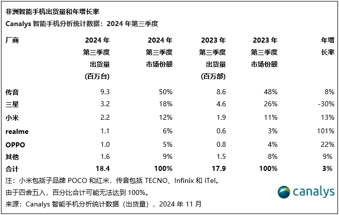Canalys：2024年第三季度，非洲智能手机同比增长3%