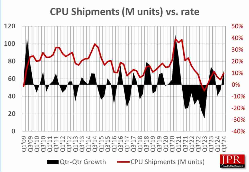 JPR：中国市场领跑，2024Q3 客户端 CPU 出货量环比增长 12%、同比增长 7.8%