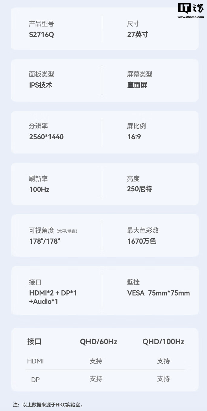 HKC 推出新款“S2716Q”27 英寸显示器:升级 2K 100Hz,599 元