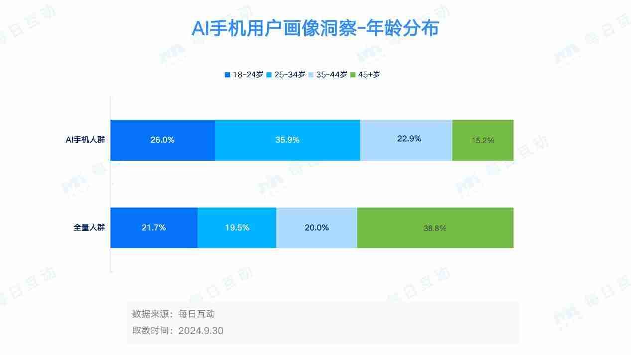 AI手机的市场表现如何？分析报告来了