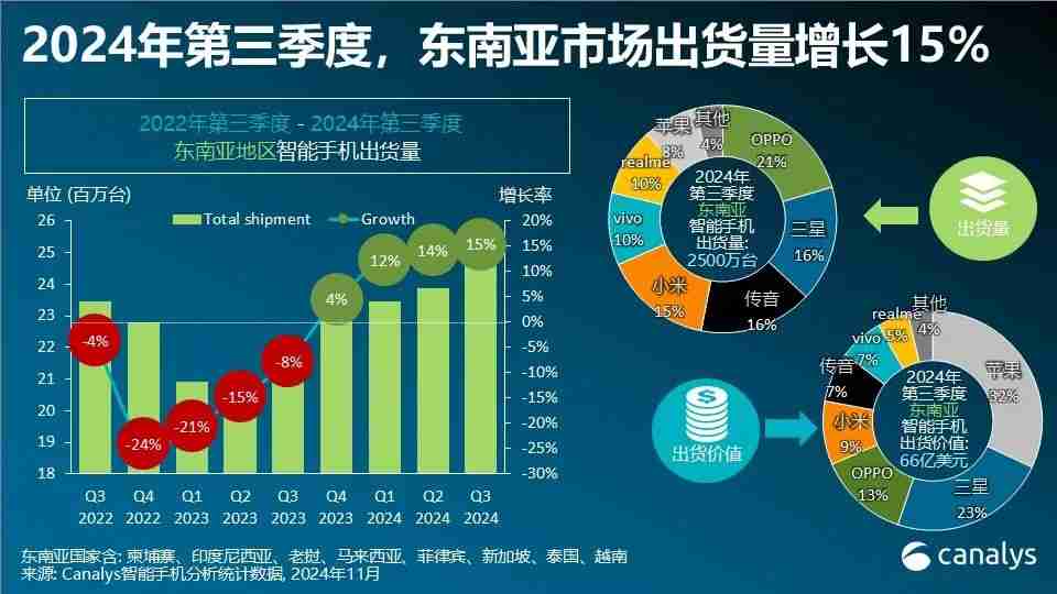 Canalys:2024年第三季度,东南亚智能手机市场增长 15%