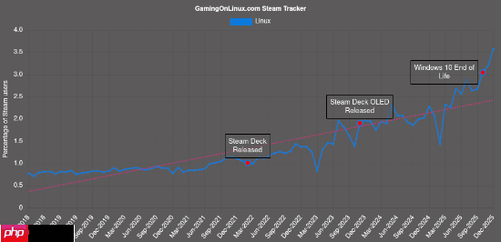 V社12月硬件调查数据引外网热议:Linux份额创历史新高