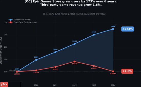 好消息Epic六年用户增长超173% 坏消息收入仅增长1.6%