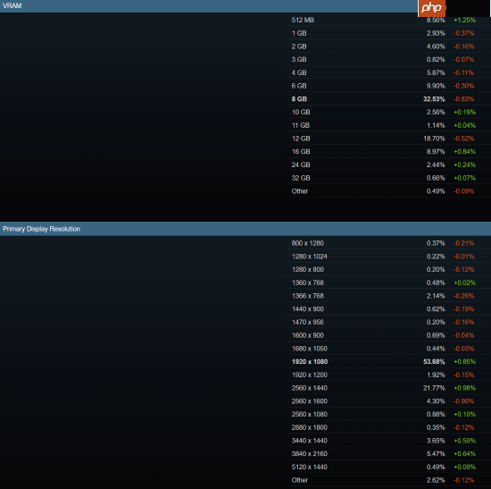 英伟达继续统治Steam!AMD 9070显卡首次上桌