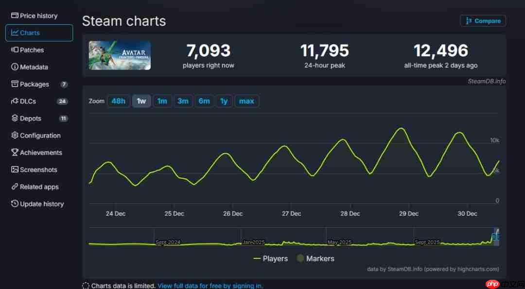 育碧《阿凡达:潘多拉边境》Steam在线创新高 是之前4倍多