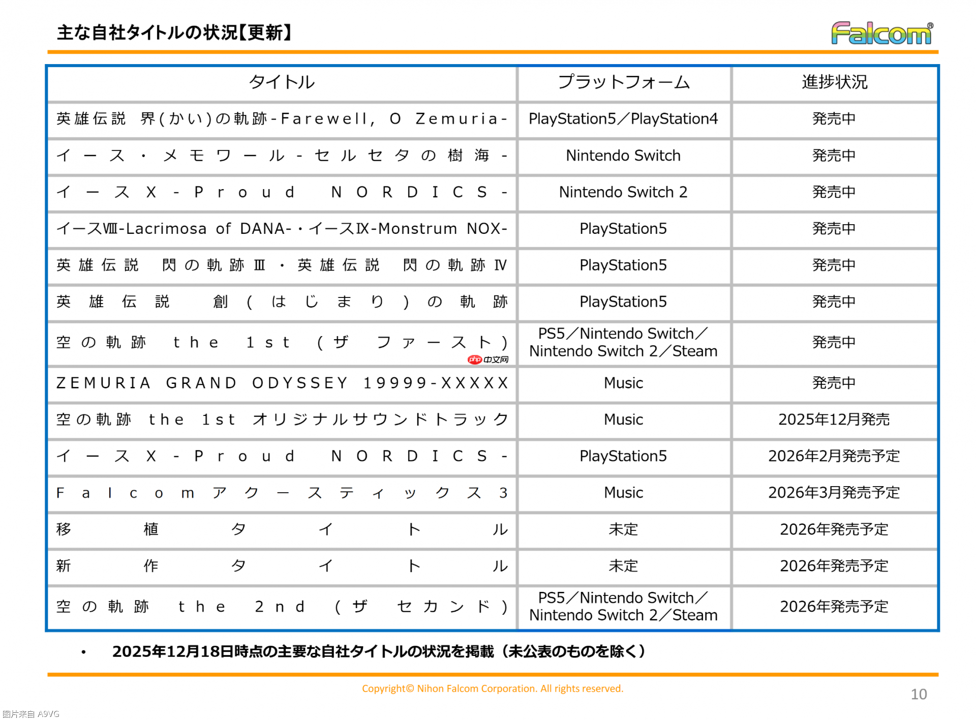Falcom明年将推出两款全新作品 未来也希望提升至每年两作
