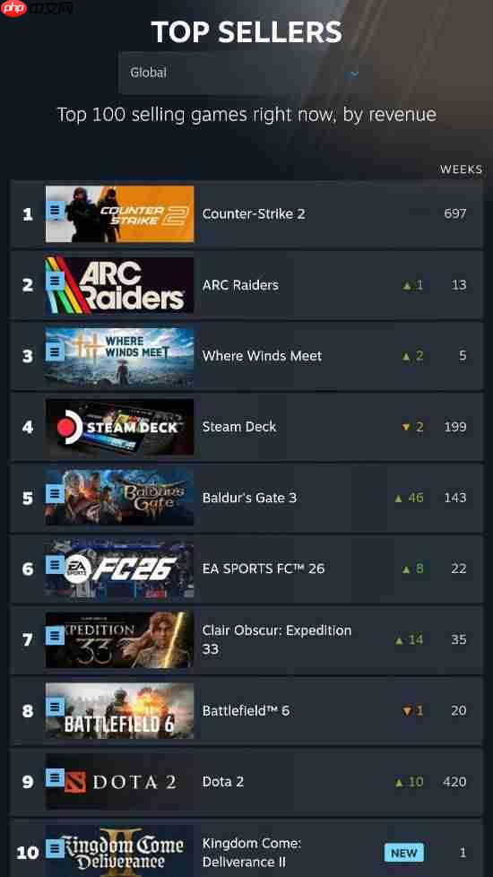 《博德之门3》重回Steam畅销榜第五!拉瑞安总监:手痒想玩了