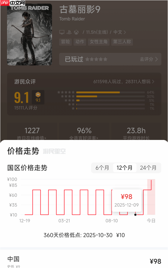 《古墓丽影9》Steam价格永涨!免费升级年度版