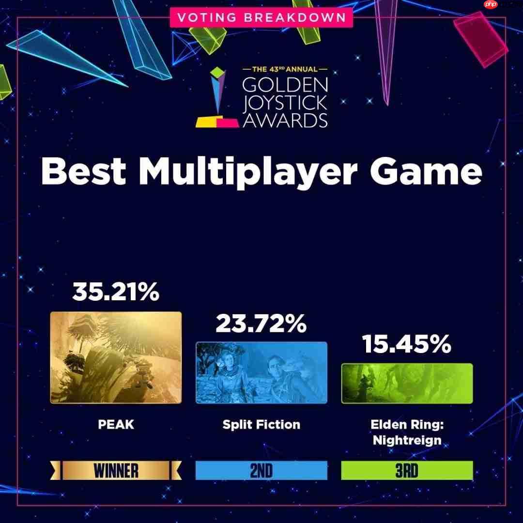 金摇杆最受期待游戏投票数公布 《GTA6》险胜《巫师4》