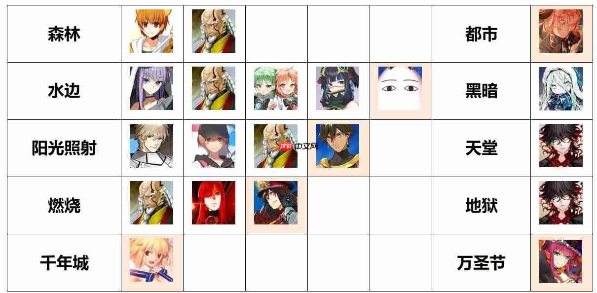 命运冠位指定FGO各种场地提供者＆能吃场地增益的从者总结