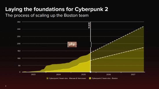 CDPR员工数公布！超半数人员在开发《巫师4》