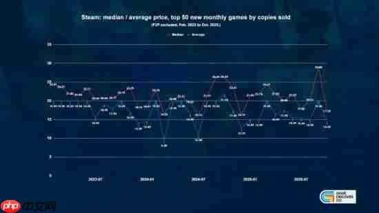 便宜才是硬道理?研究发现steam低价好游越来越多