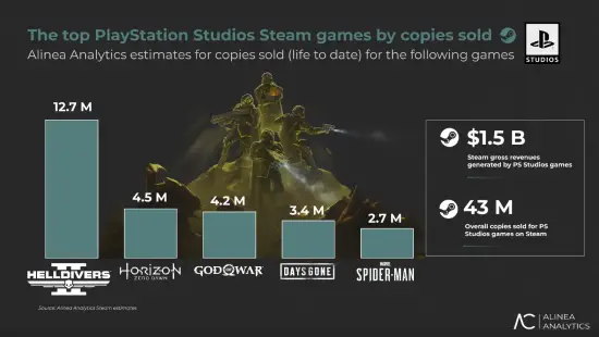 PS第一方游戏在Steam的累计销量破4300万!但续作销量普遍不如前作