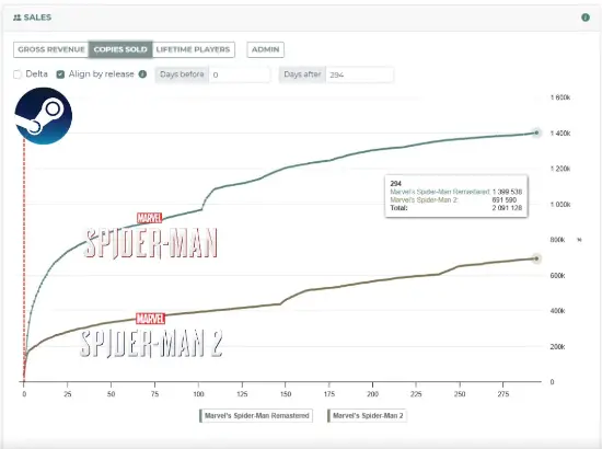 PS第一方游戏在Steam的累计销量破4300万!但续作销量普遍不如前作