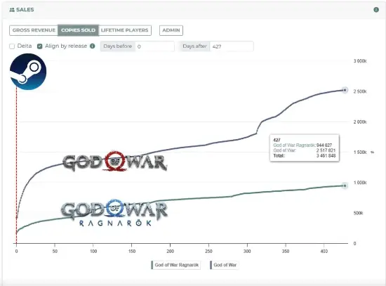PS第一方游戏在Steam的累计销量破4300万!但续作销量普遍不如前作