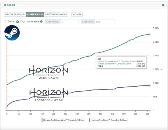 PS第一方游戏在Steam的累计销量破4300万!但续作销量普遍不如前作