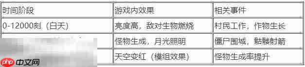 如何调节时间流速或切换昼夜：我的世界时间指令大全