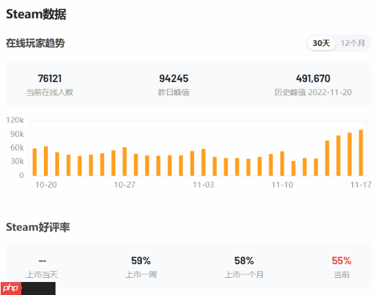 《使命召唤22:黑色行动7》M站用户评价1.8分!玩家怒斥史上最烂