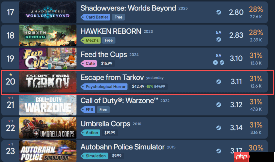 《逃离塔科夫》正式版成年度烂作?Steam差评榜第20名