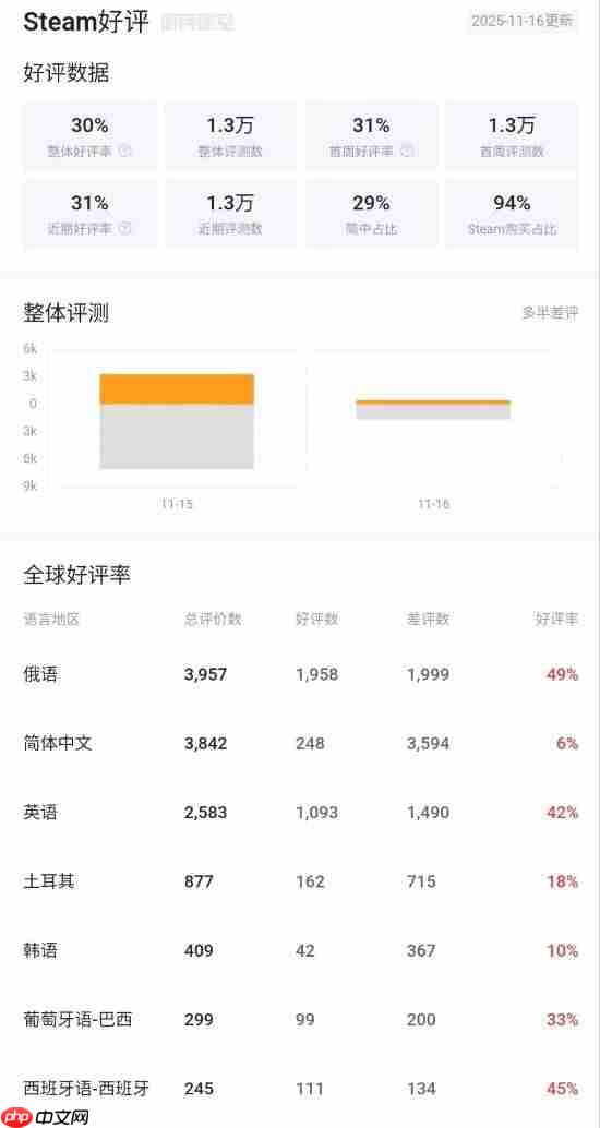《逃离塔科夫》简中好评率降至6% 《三国杀》:坏了 冲我来的