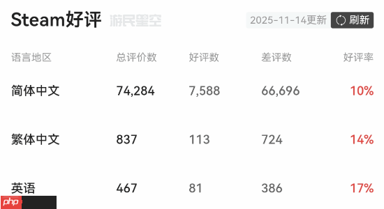 《逃离塔科夫》简中好评率降至6% 《三国杀》:坏了 冲我来的