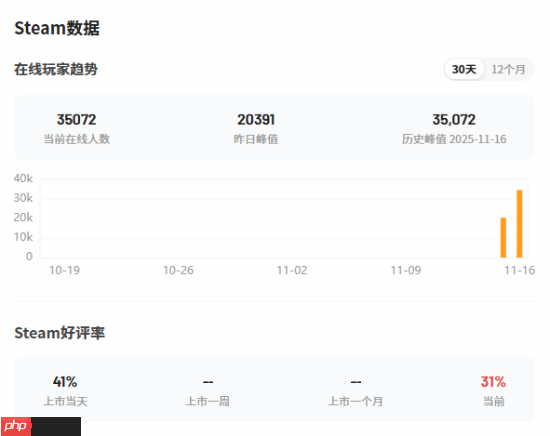 《逃离塔科夫》简中好评率降至6% 《三国杀》:坏了 冲我来的