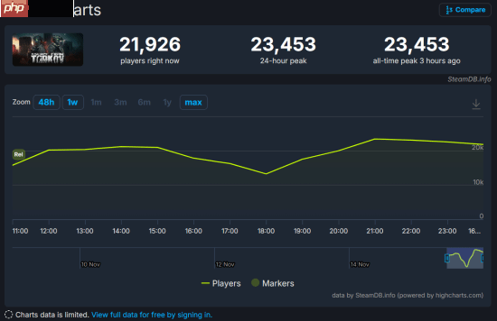 《逃离塔科夫》Steam差评如潮!服务器崩溃玩家失望