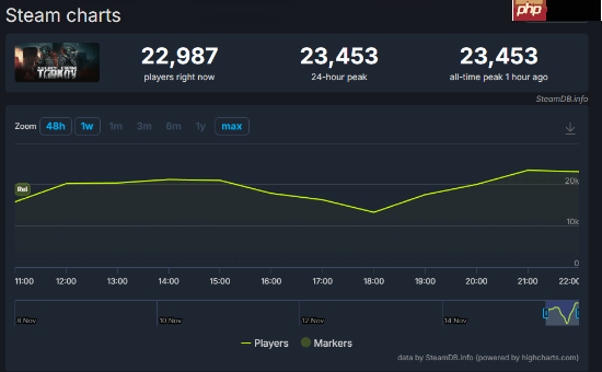 晨报|《生化危机9:安魂曲》制作人再谈多人模式 《逃离塔科夫》差评如潮