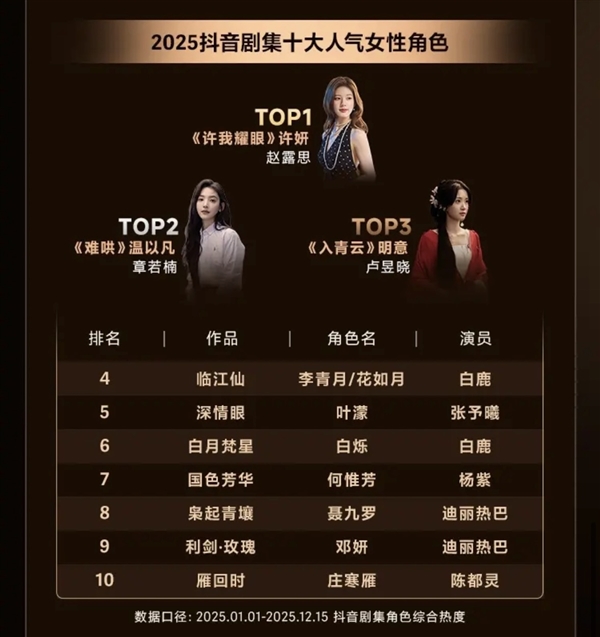 2025抖音剧集十大人气男/女角色出炉：肖战、赵露思夺冠