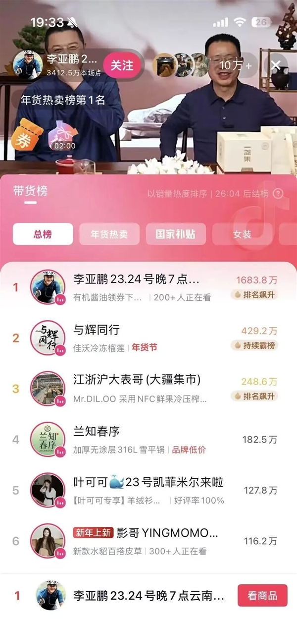 李亚鹏带货登总榜第一 90分钟销售额破5000万元 热度远超与辉同行