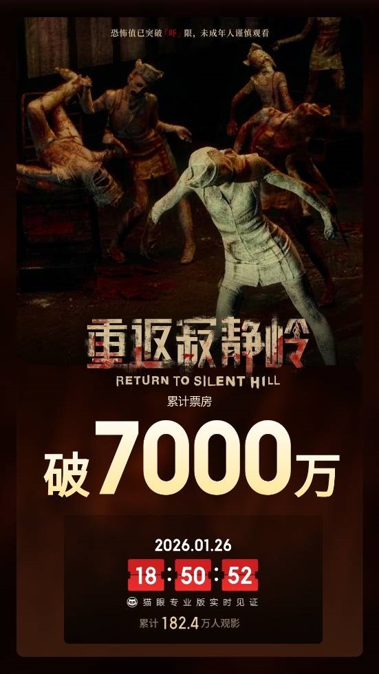 豆瓣4.6！《重返寂静岭》上映4天 总票房突破7000万