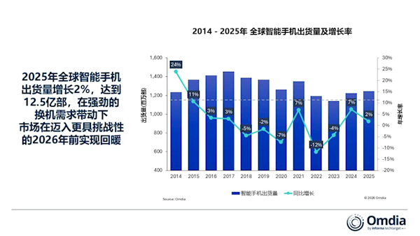 创历史新高!苹果手机2025年拿下全球第一 小米第三