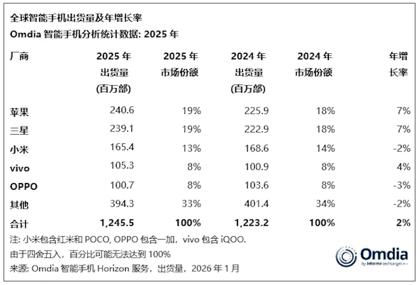创历史新高!苹果手机2025年拿下全球第一 小米第三