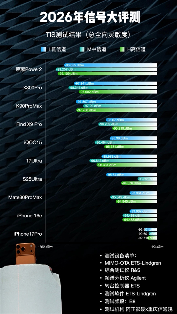 这排名如何!博主晒2026手机信号评测:iPhone 17垫底、华为竟没进第一梯队