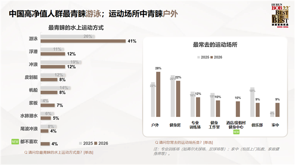 胡润发布中国高净值人群生活报告：对BBA热情下降 转投华为系