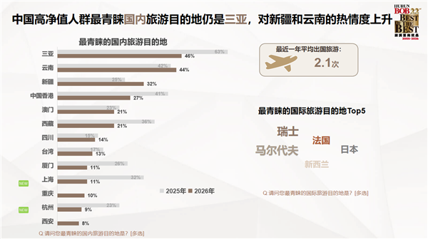 胡润发布中国高净值人群生活报告：对BBA热情下降 转投华为系